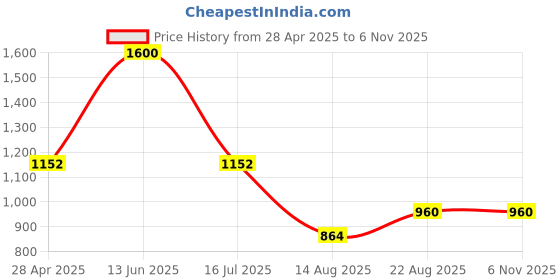 ajio.com ridokidz Boys Cotton Blazers ridokidz Price History Graph from 28 Apr 2025 to 5 Nov 2025
