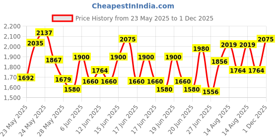 ajio.com little collars  Boys Cotton Blend Full Sleeved Suit Set little collars Price History Graph from 23 May 2025 to 1 Dec 2025