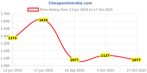 ajio.com monte carlo Boys Cotton Blend Mid Rise Jeans monte carlo Price History Graph from 13 Jun 2025 to 17 Oct 2025