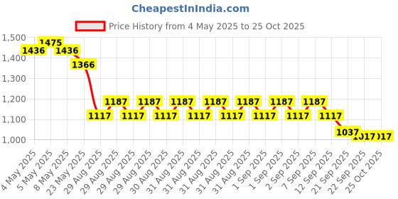 ajio.com monte carlo Boys Cotton Blend Mid Rise Jeans monte carlo Price History Graph from 4 May 2025 to 25 Oct 2025