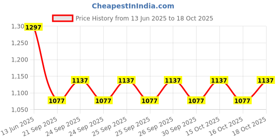 ajio.com monte carlo Boys Cotton Blend Mid Rise Jeans    monte carlo Price History Graph from 13 Jun 2025 to 18 Oct 2025