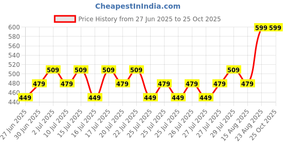 ajio.com max Boys Cotton Cargo Joggers max Price History Graph from 27 Jun 2025 to 25 Oct 2025