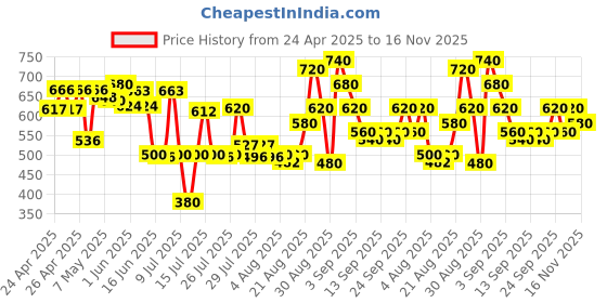 ajio.com tior Boys Cotton Cargo Pants tior Price History Graph from 24 Apr 2025 to 16 Nov 2025