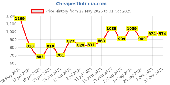 ajio.com pantaloons baby Boys Cotton Checks Suit Sets pantaloons baby Price History Graph from 28 May 2025 to 30 Oct 2025