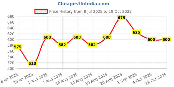 ajio.com mini klub Boys Cotton Colour-Block Jacket mini klub Price History Graph from 8 Jul 2025 to 18 Oct 2025