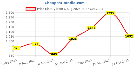 ajio.com u.s. polo assn.  Boys Cotton Crew- Neck T-shirt u.s. polo assn. Price History Graph from 6 Aug 2025 to 27 Oct 2025