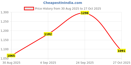 ajio.com u.s. polo assn.  Boys Cotton Crew- Neck T-shirt u.s. polo assn. Price History Graph from 30 Aug 2025 to 27 Oct 2025