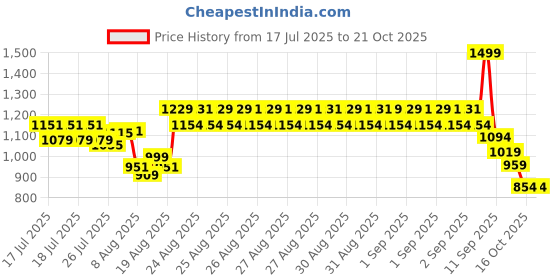 ajio.com u.s. polo assn.  Boys Cotton Graphic Polo T-shirt u.s. polo assn. Price History Graph from 17 Jul 2025 to 21 Oct 2025
