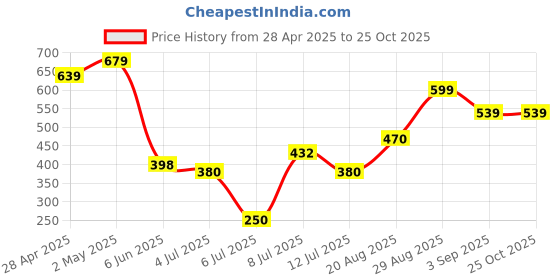 ajio.com pixie n prince   Boys Cotton High Rise Track Pants pixie n prince Price History Graph from 28 Apr 2025 to 25 Oct 2025