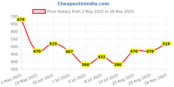 ajio.com pixie n prince Boys Cotton High Rise Track Pants pixie n prince Price History Graph from 2 May 2025 to 28 Nov 2025