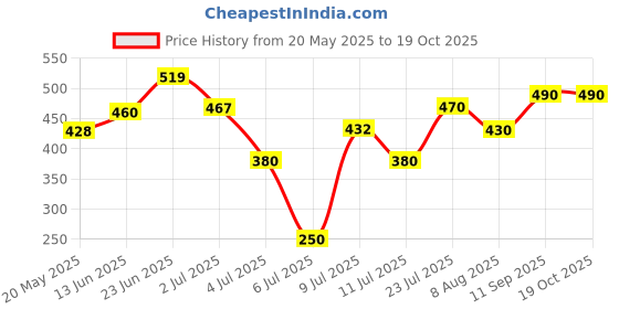 ajio.com pixie n prince  Boys Cotton High Rise Track Pants pixie n prince Price History Graph from 20 May 2025 to 19 Oct 2025
