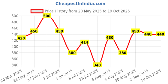 ajio.com pixie n prince Boys Cotton High Rise Track Pants  pixie n prince Price History Graph from 20 May 2025 to 19 Oct 2025