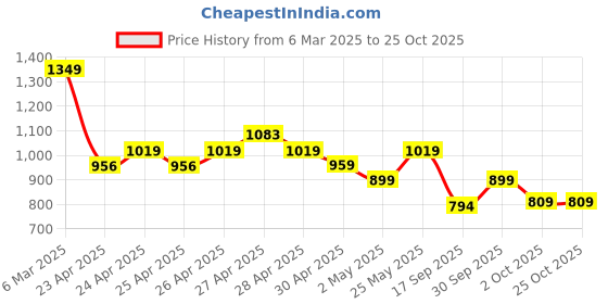 ajio.com fame forever by lifestyle Boys Cotton Jacket fame forever by lifestyle Price History Graph from 6 Mar 2025 to 24 Oct 2025