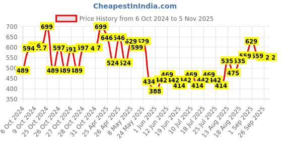 ajio.com max Boys Cotton Jeans max Price History Graph from 6 Oct 2024 to 2 Nov 2025