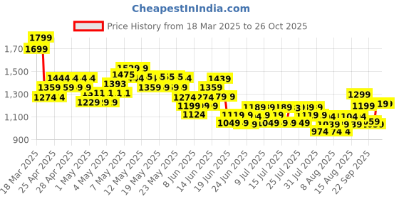 ajio.com united colors of benetton Boys Cotton Jeans united colors of benetton Price History Graph from 18 Mar 2025 to 26 Oct 2025