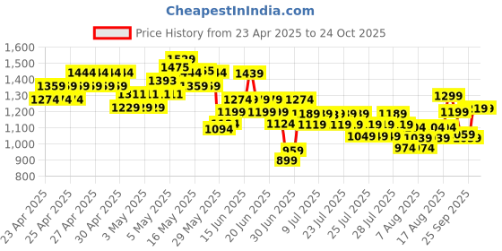 ajio.com united colors of benetton Boys Cotton Jeans united colors of benetton Price History Graph from 23 Apr 2025 to 23 Oct 2025