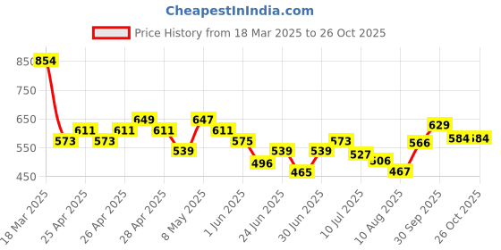 ajio.com fame forever by lifestyle Boys Cotton Jeans fame forever by lifestyle Price History Graph from 18 Mar 2025 to 26 Oct 2025