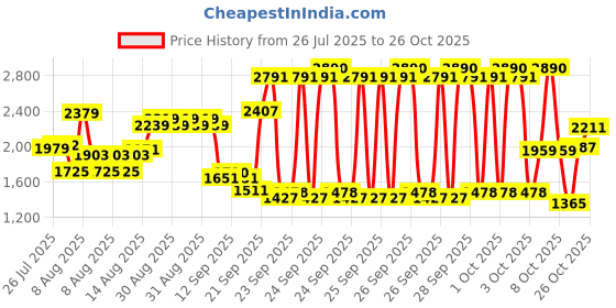 ajio.com u.s. polo assn. Boys Cotton Jeans u.s. polo assn. Price History Graph from 26 Jul 2025 to 26 Oct 2025