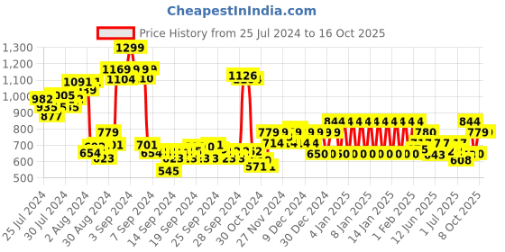 ajio.com ed-a-mamma Boys Cotton Joggers ed-a-mamma Price History Graph from 25 Jul 2024 to 16 Oct 2025