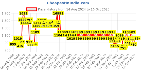 ajio.com ed-a-mamma Boys Cotton Joggers ed-a-mamma Price History Graph from 14 Aug 2024 to 16 Oct 2025