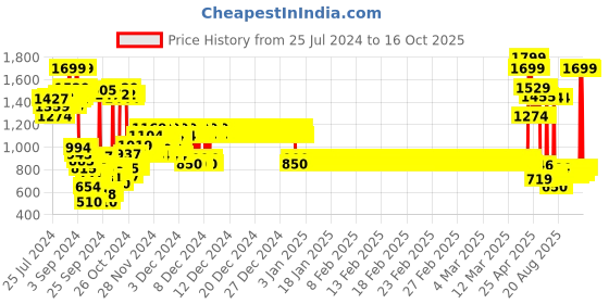 ajio.com u.s. polo assn. Boys Cotton Joggers with Brand Applique u.s. polo assn. Price History Graph from 25 Jul 2024 to 16 Oct 2025
