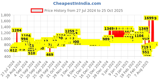 ajio.com u.s. polo assn. Boys Cotton Joggers with Brand Taping u.s. polo assn. Price History Graph from 27 Jul 2024 to 24 Oct 2025