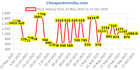 ajio.com us polo assn. Boys Cotton Joggers with Brand Taping us polo assn. Price History Graph from 23 May 2025 to 23 Oct 2025
