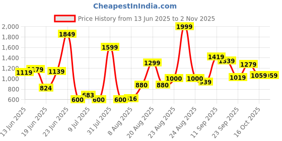 ajio.com us polo assn. Boys Cotton Joggers with Brand Taping us polo assn. Price History Graph from 13 Jun 2025 to 2 Nov 2025