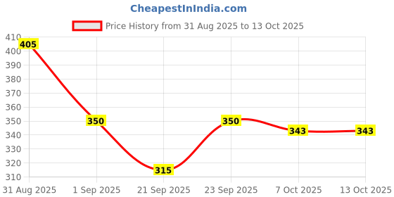 ajio.com mini klub Boys Cotton Joggers with Drawstring Waist mini klub Price History Graph from 31 Aug 2025 to 13 Oct 2025