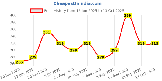 ajio.com yousta Boys Cotton Joggers with Graphic Print yousta Price History Graph from 16 Jun 2025 to 13 Oct 2025