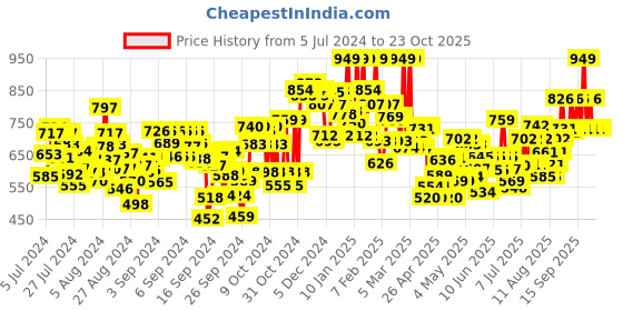 ajio.com u.s. polo assn. Boys Cotton Joggers with Insert Pockets u.s. polo assn. Price History Graph from 5 Jul 2024 to 22 Oct 2025