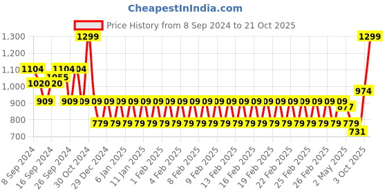 ajio.com mothercare Boys Cotton Joggers with Insert Pockets mothercare Price History Graph from 8 Sep 2024 to 21 Oct 2025