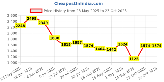 ajio.com us polo assn. Boys Cotton Joggers with Insert Pockets us polo assn. Price History Graph from 23 May 2025 to 22 Oct 2025