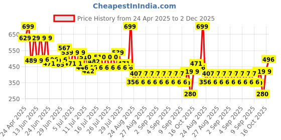 ajio.com yb dnmx Boys Cotton Joggers with Side Seam Cut yb dnmx Price History Graph from 24 Apr 2025 to 2 Dec 2025