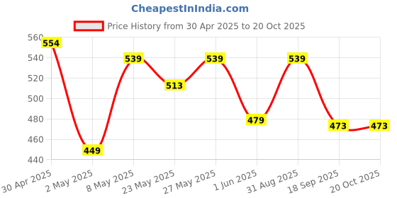 ajio.com max Boys Cotton Knit Shorts max Price History Graph from 30 Apr 2025 to 20 Oct 2025