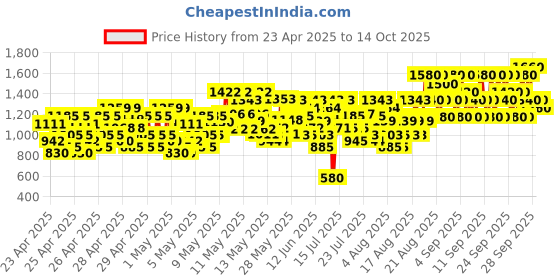 ajio.com little collars Boys Cotton kurta and Pant Set little collars Price History Graph from 23 Apr 2025 to 14 Oct 2025