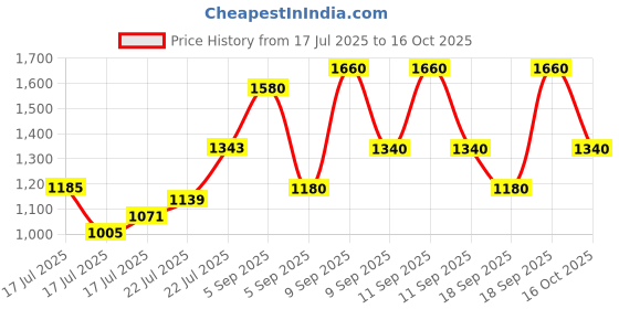ajio.com little collars Boys Cotton Kurta and Pant Set    little collars Price History Graph from 17 Jul 2025 to 16 Oct 2025