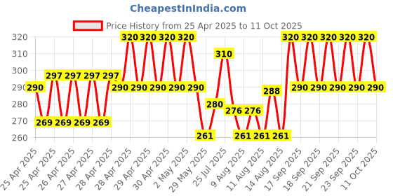 ajio.com new gen  Boys Cotton Kurta Pyjama Set new gen Price History Graph from 25 Apr 2025 to 11 Oct 2025
