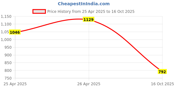 ajio.com readiprint Boys Cotton Kurta Pyjama Set     readiprint Price History Graph from 25 Apr 2025 to 16 Oct 2025
