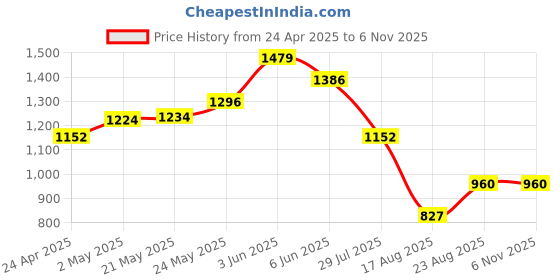 ajio.com ridokidz Boys Cotton Lapel Collar Blazer ridokidz Price History Graph from 24 Apr 2025 to 6 Nov 2025