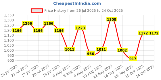 ajio.com u.s. polo assn. Boys Cotton Logo Polo T-shirt u.s. polo assn. Price History Graph from 26 Jul 2025 to 24 Oct 2025