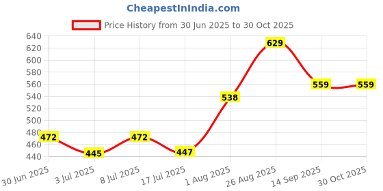 ajio.com pantaloons junior Boys Cotton Mid Rise Cargo Pants pantaloons junior Price History Graph from 30 Jun 2025 to 30 Oct 2025