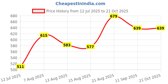 ajio.com pantaloons junior Boys Cotton Mid Rise Cargo Pants pantaloons junior Price History Graph from 12 Jul 2025 to 21 Oct 2025