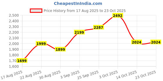 ajio.com u.s. polo assn. Boys Cotton Mid Rise  Cargo Pants u.s. polo assn. Price History Graph from 17 Aug 2025 to 23 Oct 2025