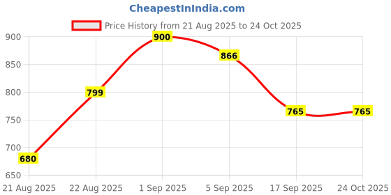 ajio.com urbano juniors Boys Cotton Mid Rise Jeans urbano juniors Price History Graph from 21 Aug 2025 to 23 Oct 2025