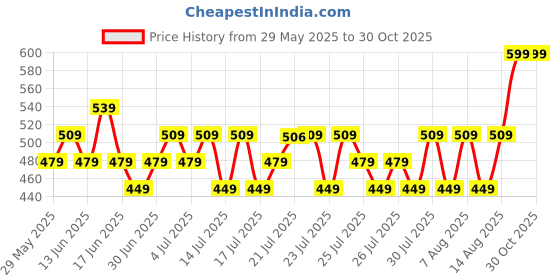 ajio.com max Boys Cotton Mid Rise Jogger Jeans max Price History Graph from 29 May 2025 to 30 Oct 2025