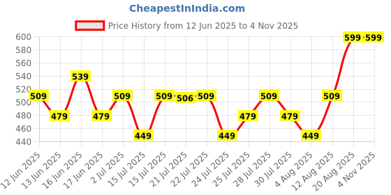 ajio.com max Boys Cotton Mid Rise Jogger Jeans max Price History Graph from 12 Jun 2025 to 4 Nov 2025