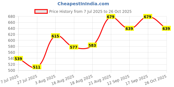 ajio.com pantaloons junior Boys Cotton Mid Rise Jogger Pants pantaloons junior Price History Graph from 7 Jul 2025 to 26 Oct 2025