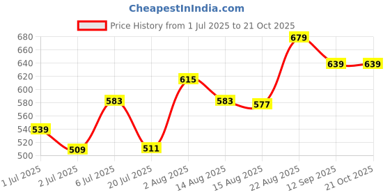 ajio.com pantaloons junior Boys Cotton Mid Rise Jogger Pants pantaloons junior Price History Graph from 1 Jul 2025 to 21 Oct 2025