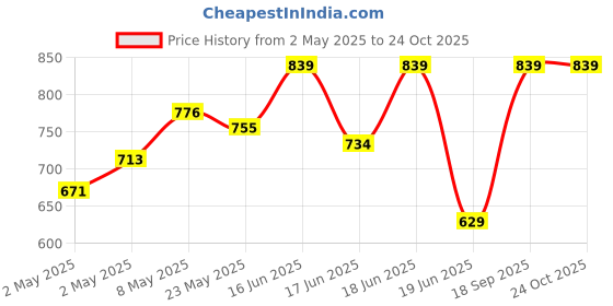 ajio.com alan jones clothing  Boys Cotton Mid Rise Joggers alan jones clothing Price History Graph from 2 May 2025 to 23 Oct 2025